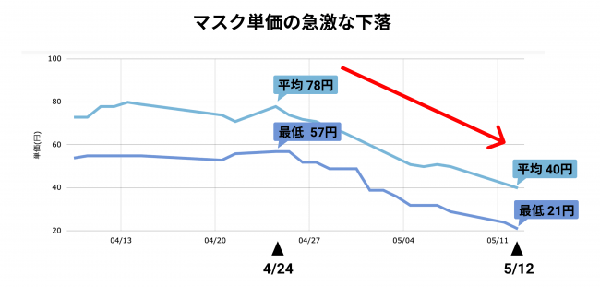 マスクの平均価格の推移